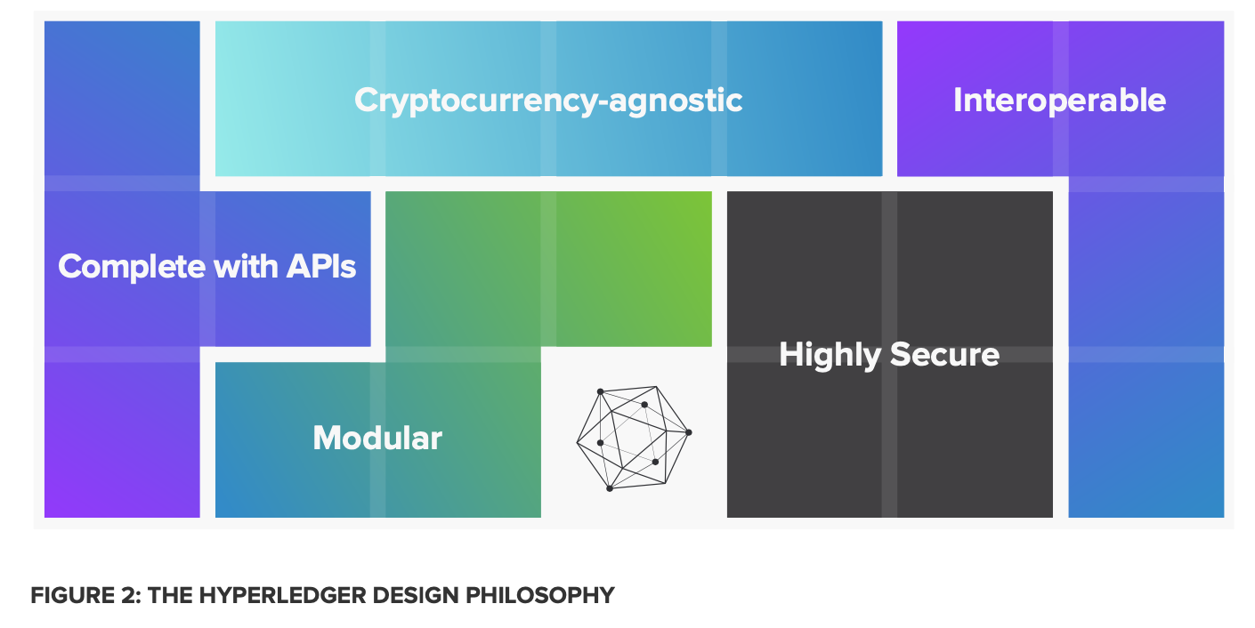 THE HYPERLEDGER DESIGN PHILOSOPHY